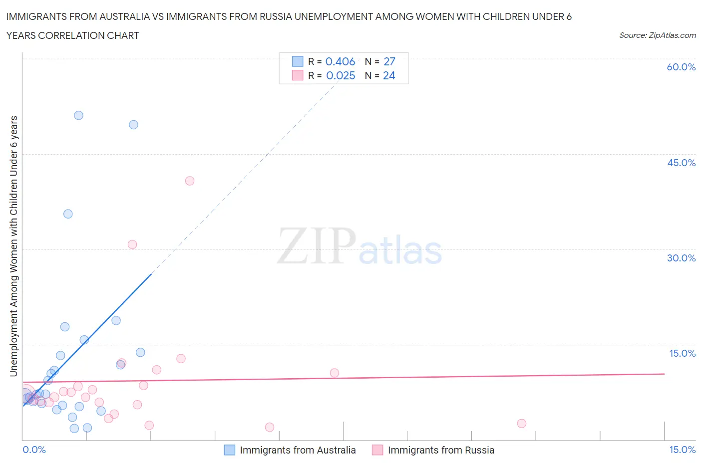 Immigrants from Australia vs Immigrants from Russia Unemployment Among Women with Children Under 6 years