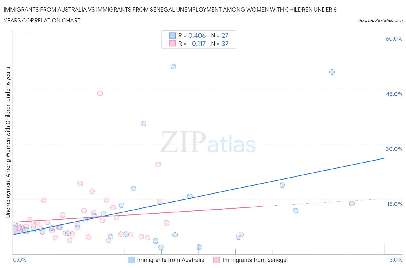 Immigrants from Australia vs Immigrants from Senegal Unemployment Among Women with Children Under 6 years