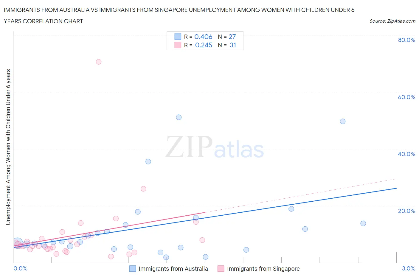 Immigrants from Australia vs Immigrants from Singapore Unemployment Among Women with Children Under 6 years