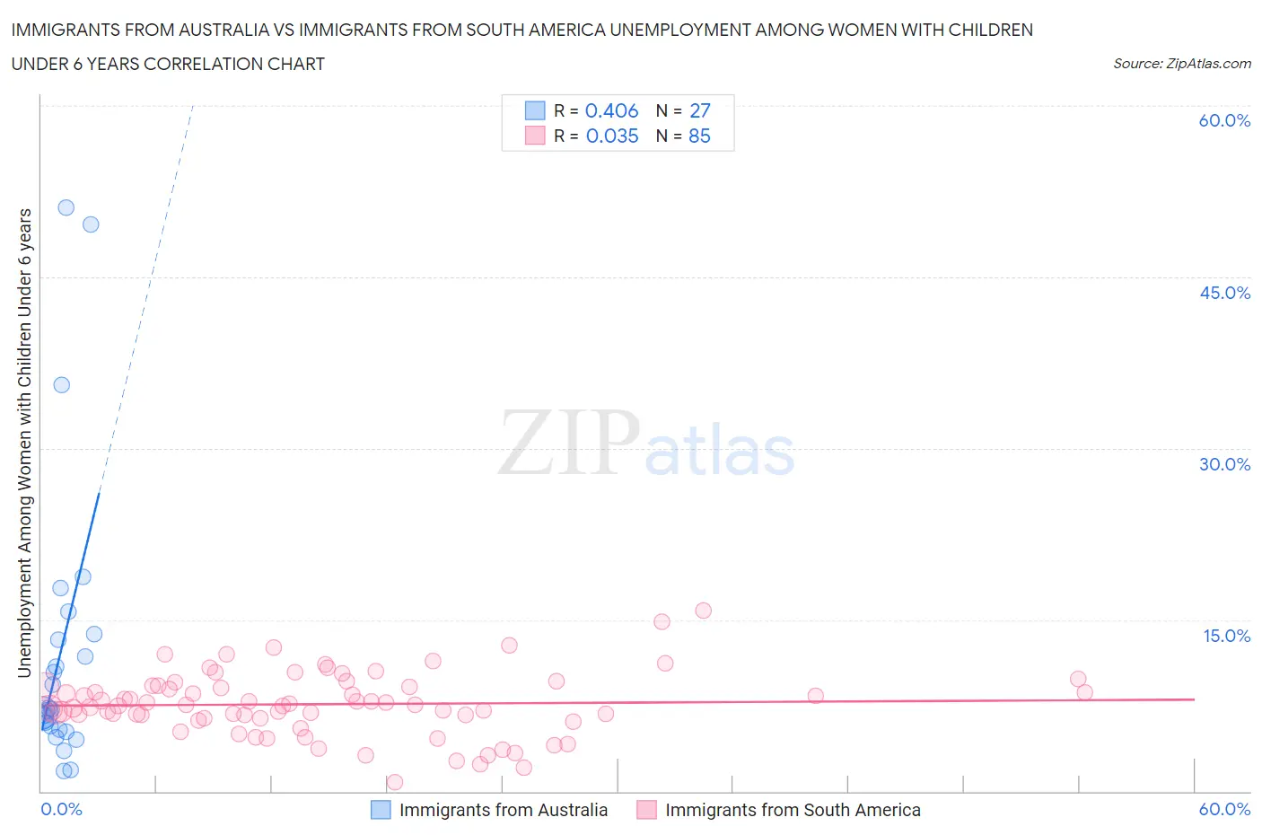Immigrants from Australia vs Immigrants from South America Unemployment Among Women with Children Under 6 years