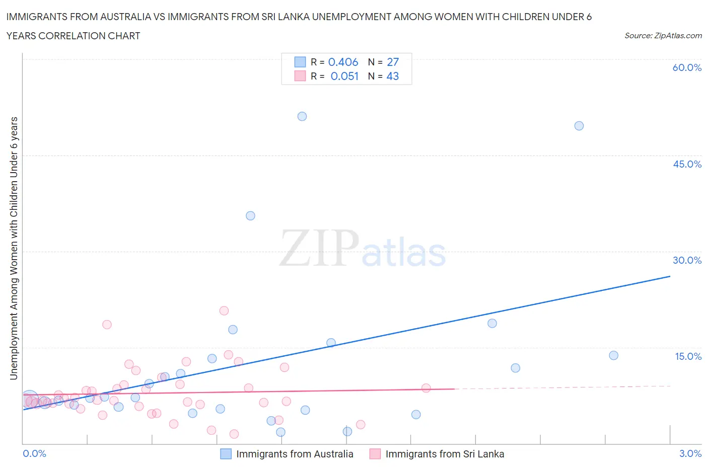 Immigrants from Australia vs Immigrants from Sri Lanka Unemployment Among Women with Children Under 6 years