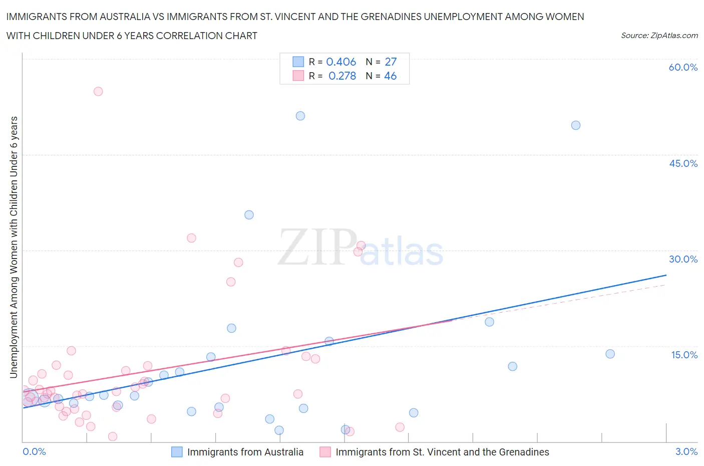 Immigrants from Australia vs Immigrants from St. Vincent and the Grenadines Unemployment Among Women with Children Under 6 years