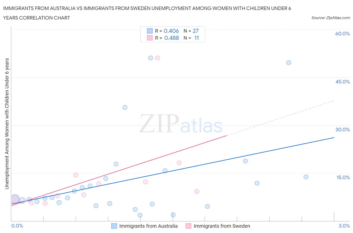 Immigrants from Australia vs Immigrants from Sweden Unemployment Among Women with Children Under 6 years