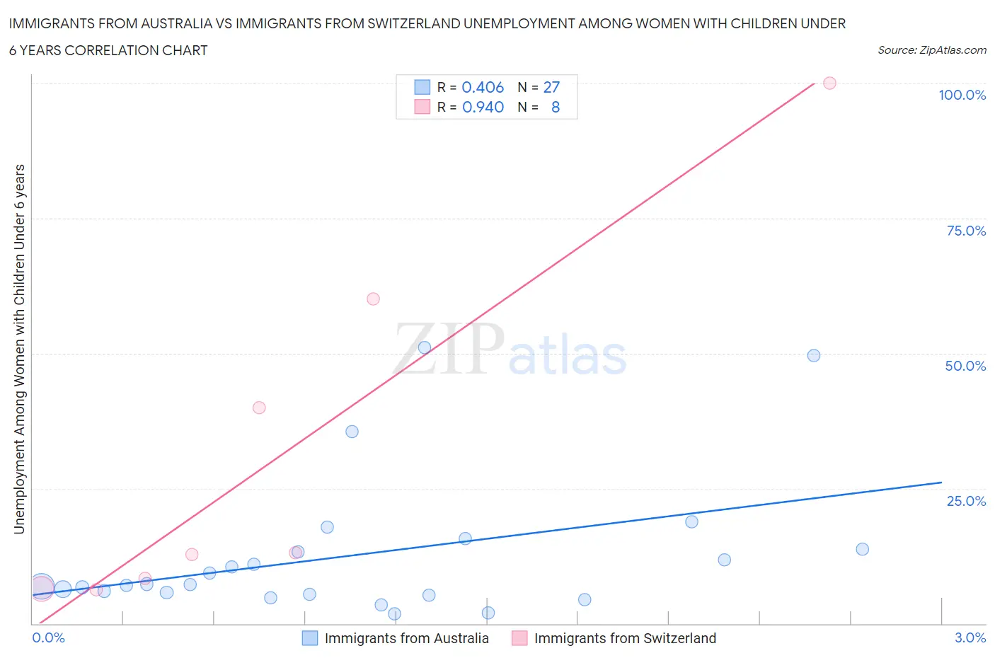 Immigrants from Australia vs Immigrants from Switzerland Unemployment Among Women with Children Under 6 years