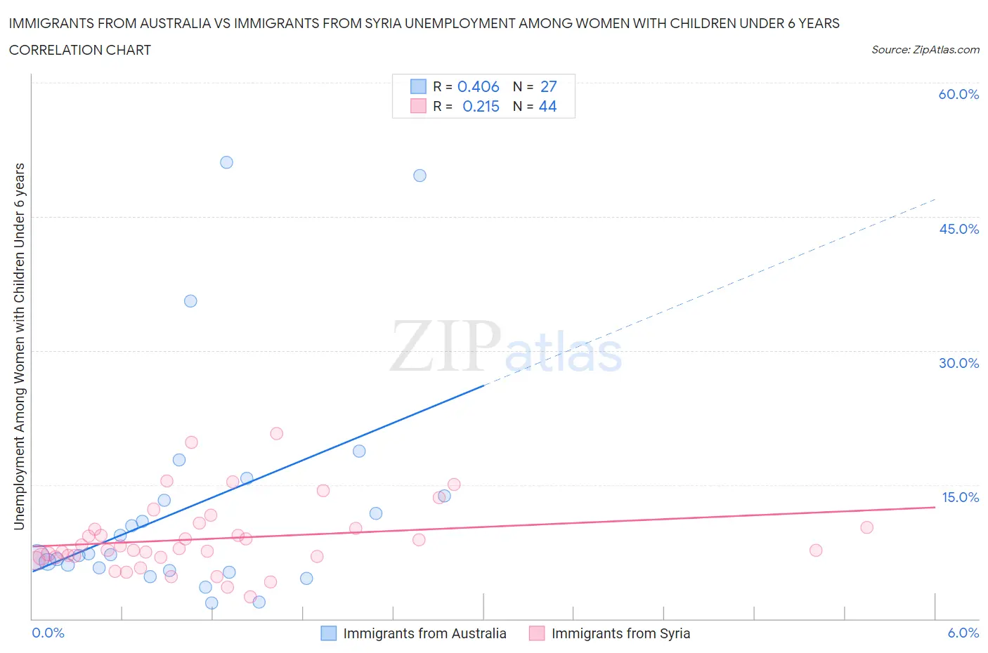 Immigrants from Australia vs Immigrants from Syria Unemployment Among Women with Children Under 6 years