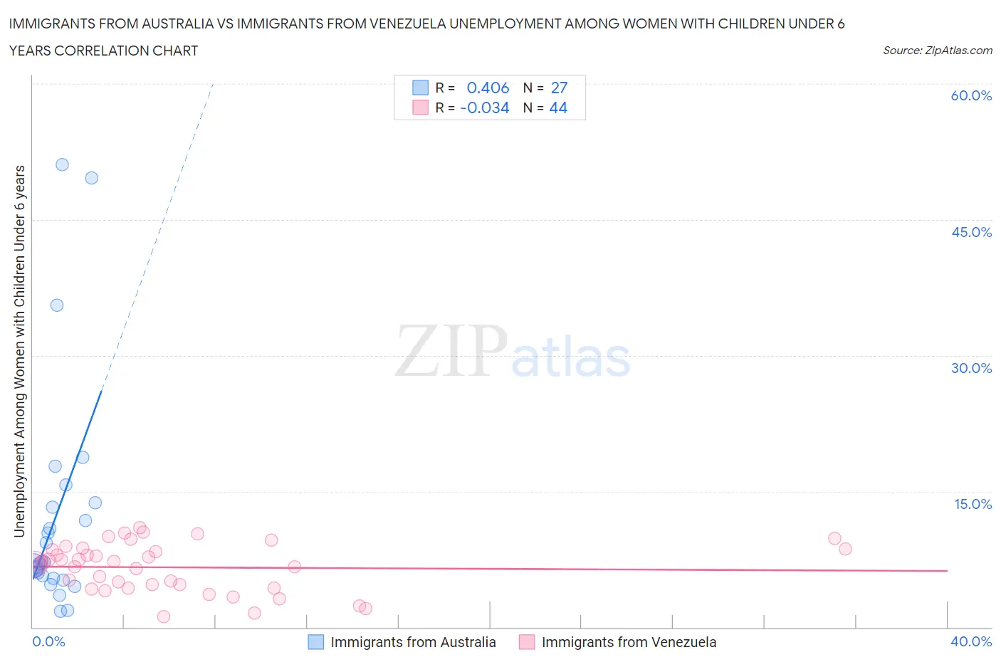 Immigrants from Australia vs Immigrants from Venezuela Unemployment Among Women with Children Under 6 years