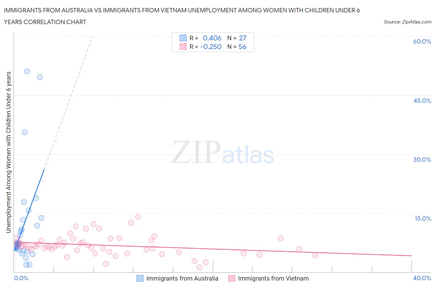 Immigrants from Australia vs Immigrants from Vietnam Unemployment Among Women with Children Under 6 years