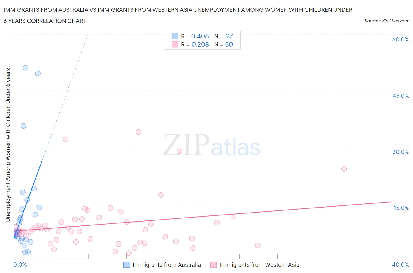 Immigrants from Australia vs Immigrants from Western Asia Unemployment Among Women with Children Under 6 years