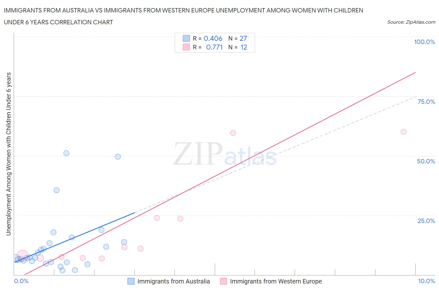 Immigrants from Australia vs Immigrants from Western Europe Unemployment Among Women with Children Under 6 years
