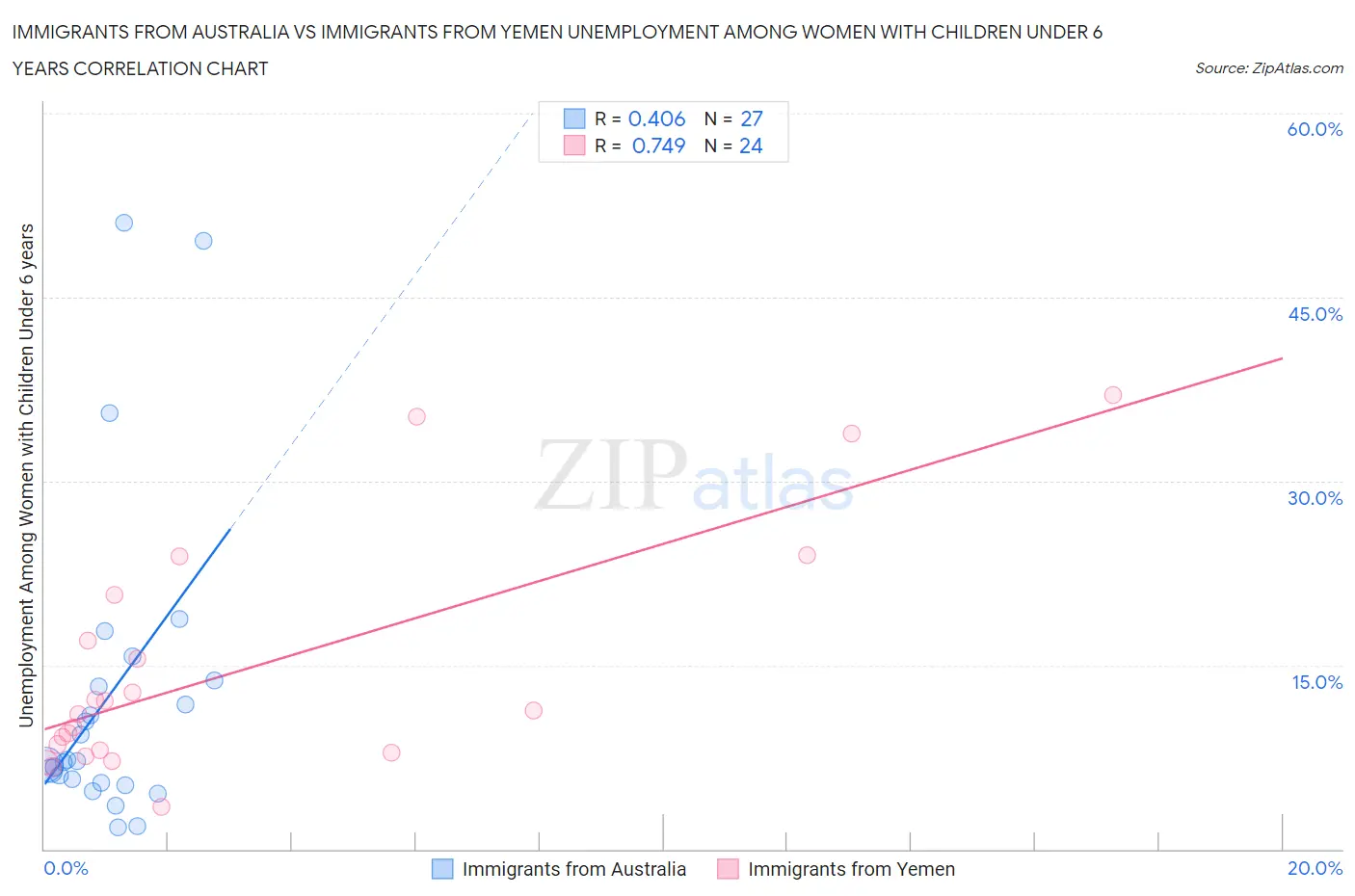 Immigrants from Australia vs Immigrants from Yemen Unemployment Among Women with Children Under 6 years