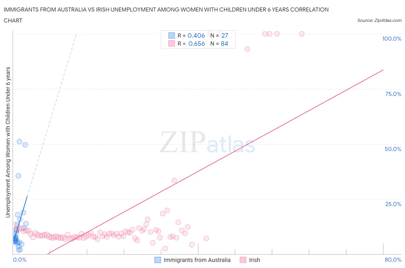 Immigrants from Australia vs Irish Unemployment Among Women with Children Under 6 years