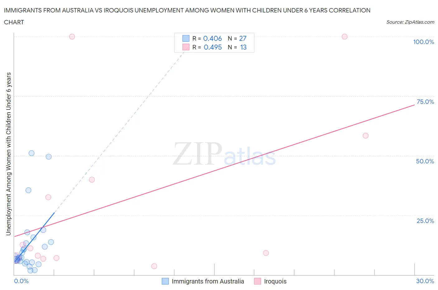 Immigrants from Australia vs Iroquois Unemployment Among Women with Children Under 6 years