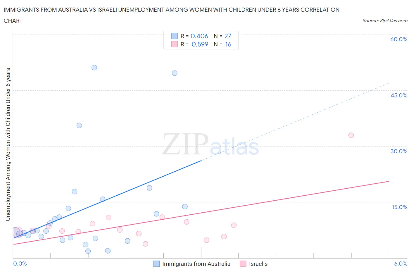 Immigrants from Australia vs Israeli Unemployment Among Women with Children Under 6 years