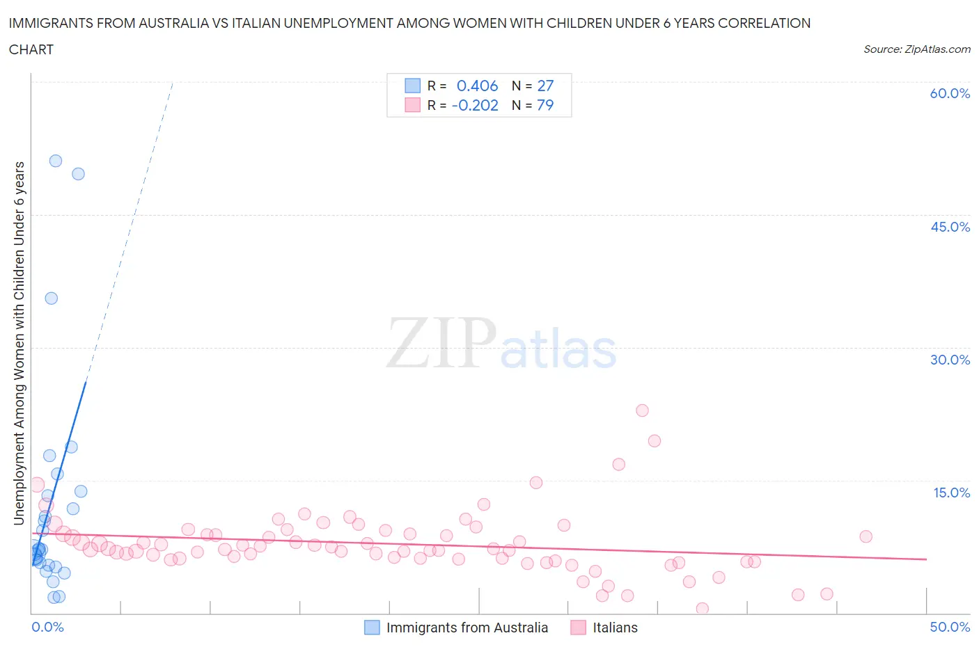 Immigrants from Australia vs Italian Unemployment Among Women with Children Under 6 years