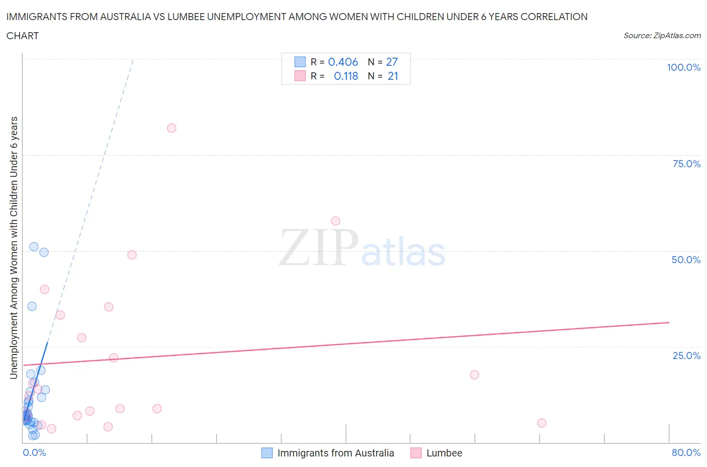 Immigrants from Australia vs Lumbee Unemployment Among Women with Children Under 6 years
