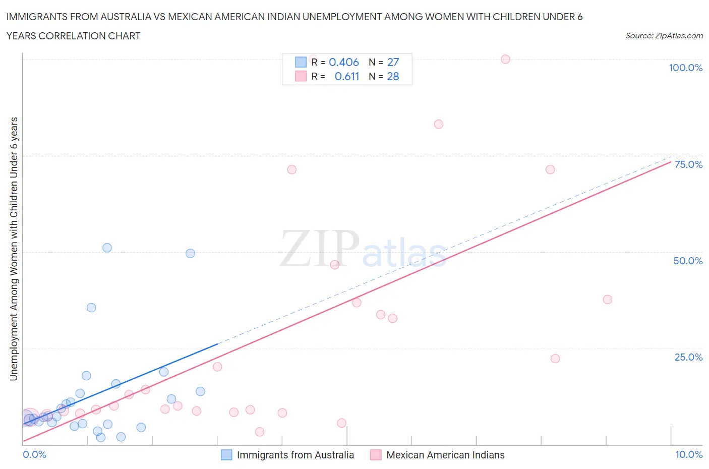 Immigrants from Australia vs Mexican American Indian Unemployment Among Women with Children Under 6 years