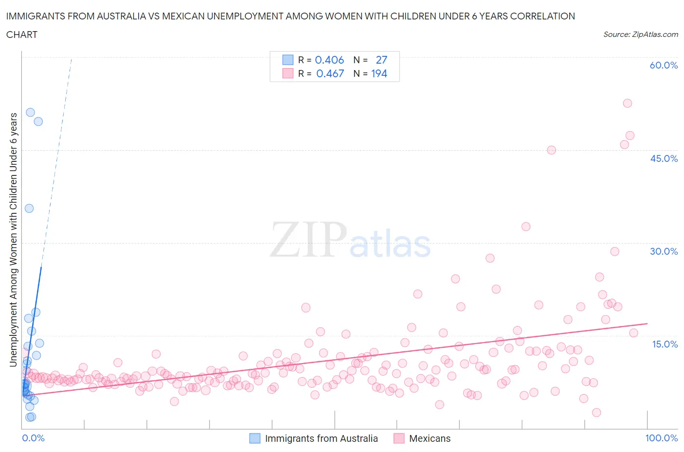 Immigrants from Australia vs Mexican Unemployment Among Women with Children Under 6 years