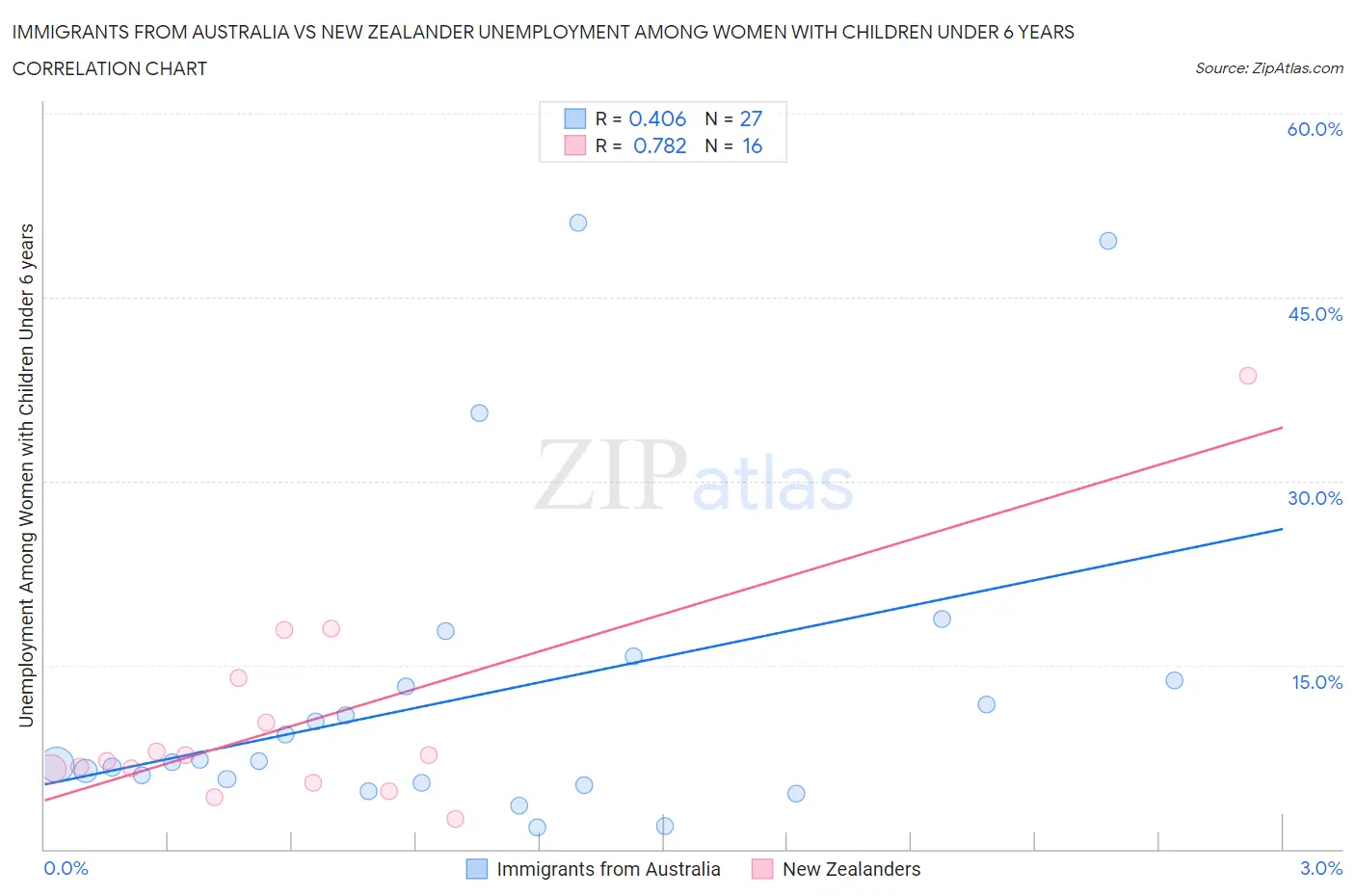 Immigrants from Australia vs New Zealander Unemployment Among Women with Children Under 6 years
