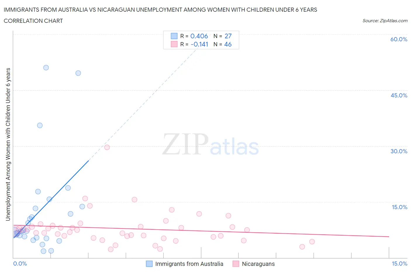 Immigrants from Australia vs Nicaraguan Unemployment Among Women with Children Under 6 years