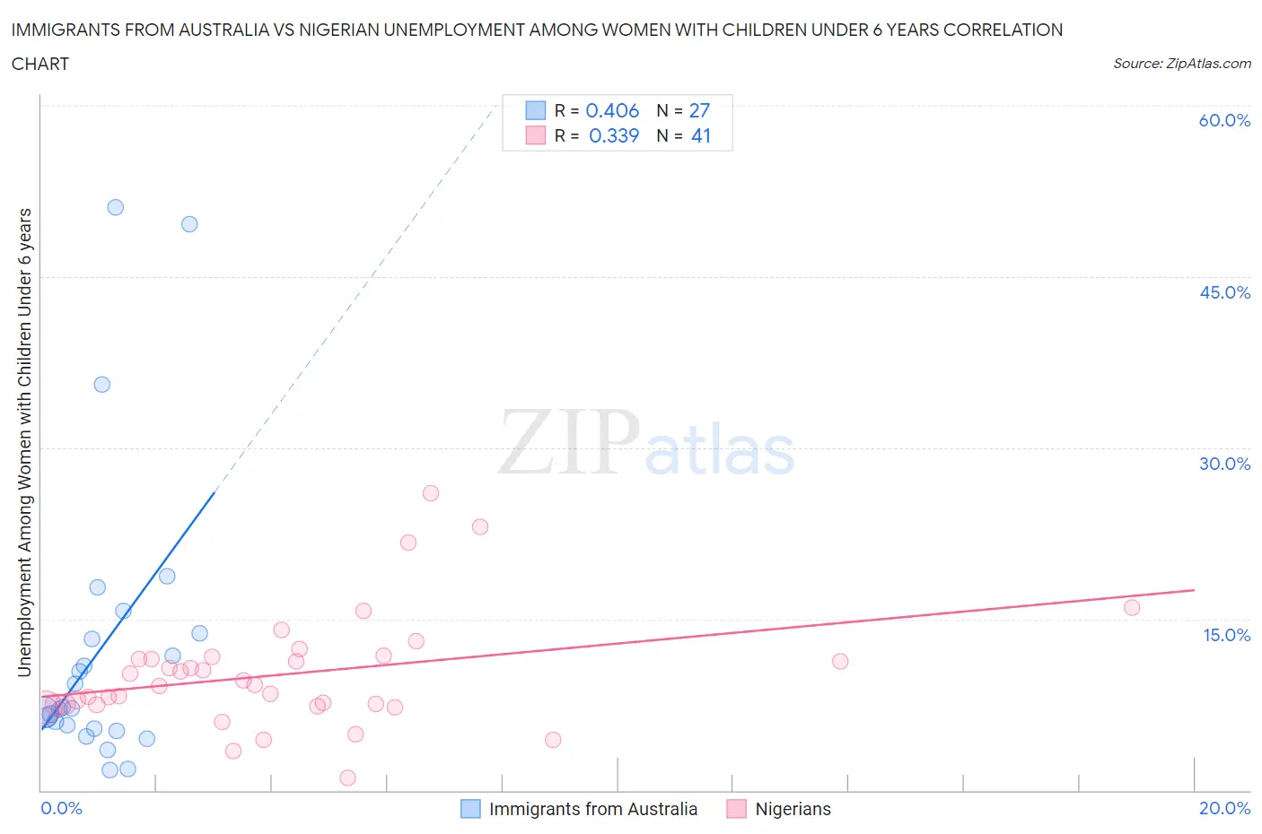 Immigrants from Australia vs Nigerian Unemployment Among Women with Children Under 6 years