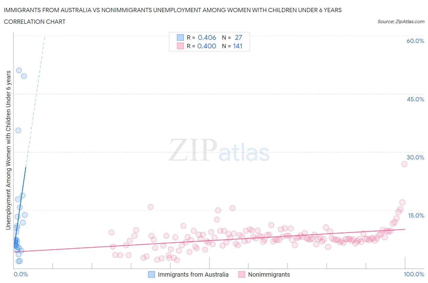 Immigrants from Australia vs Nonimmigrants Unemployment Among Women with Children Under 6 years