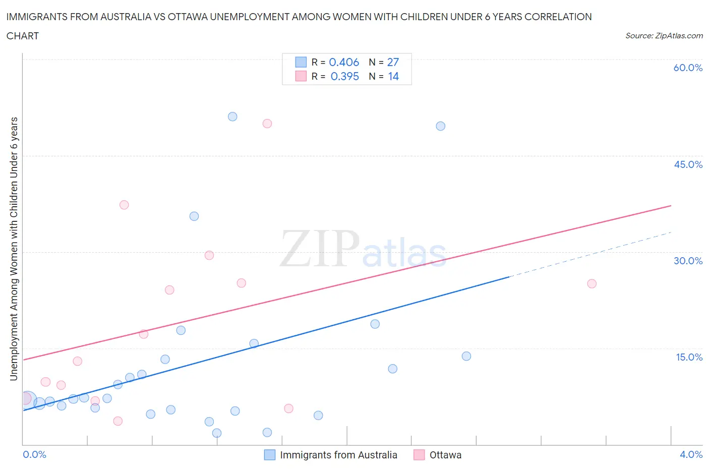 Immigrants from Australia vs Ottawa Unemployment Among Women with Children Under 6 years