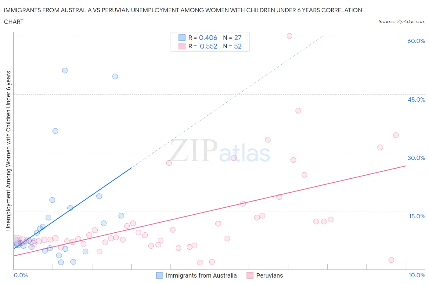 Immigrants from Australia vs Peruvian Unemployment Among Women with Children Under 6 years