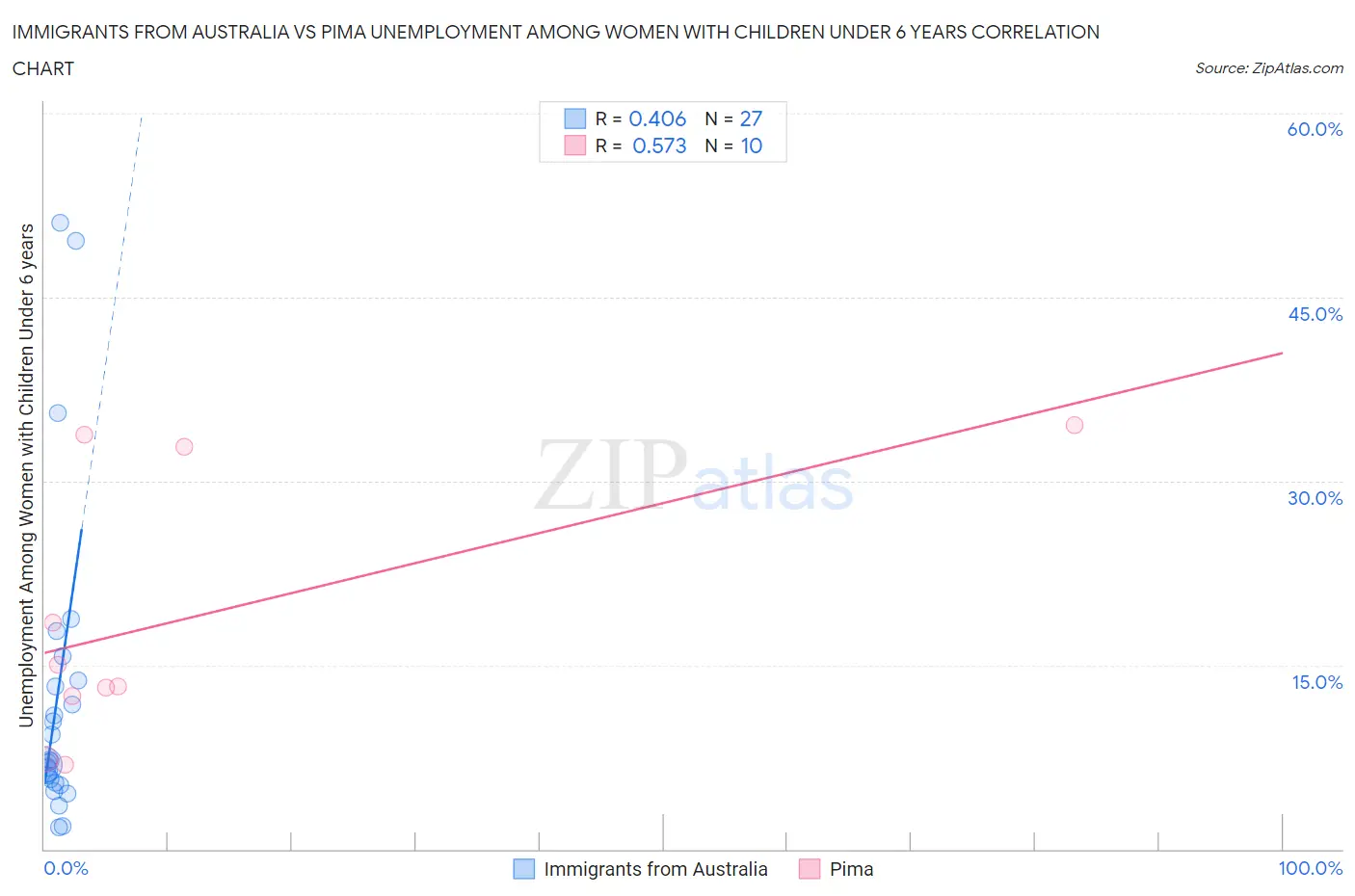 Immigrants from Australia vs Pima Unemployment Among Women with Children Under 6 years