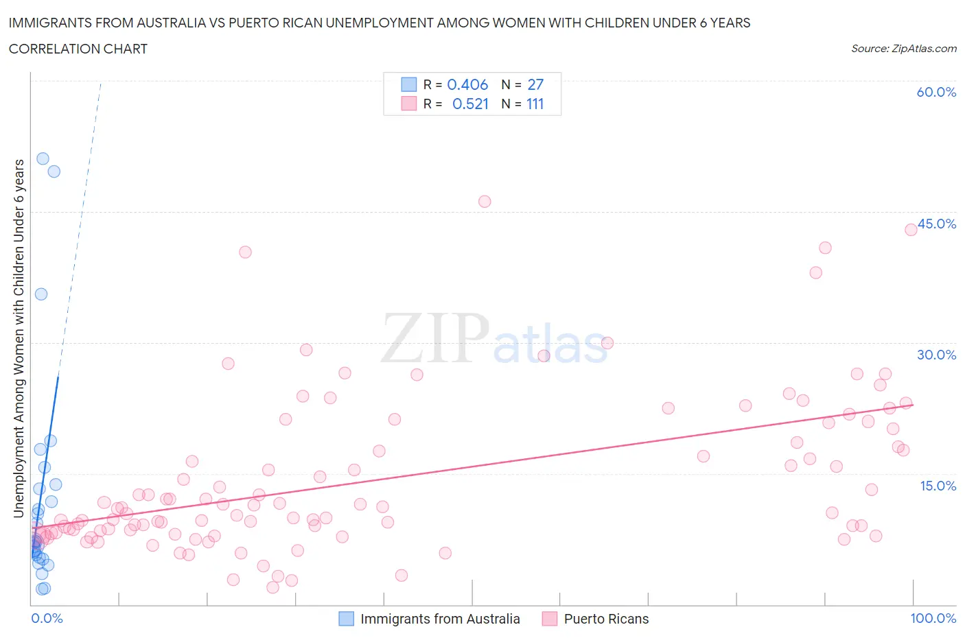 Immigrants from Australia vs Puerto Rican Unemployment Among Women with Children Under 6 years