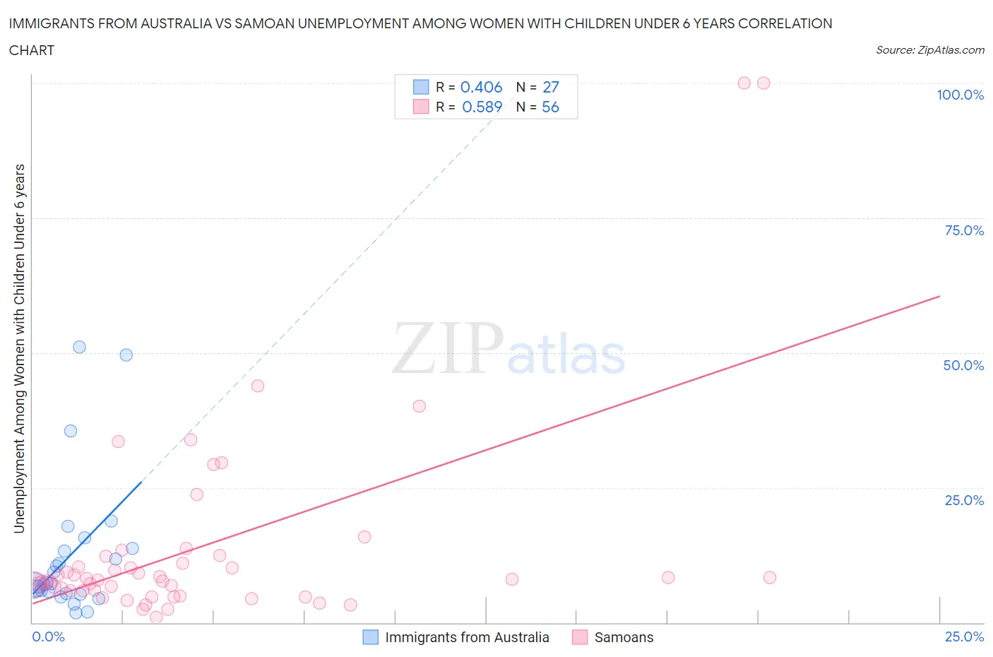 Immigrants from Australia vs Samoan Unemployment Among Women with Children Under 6 years
