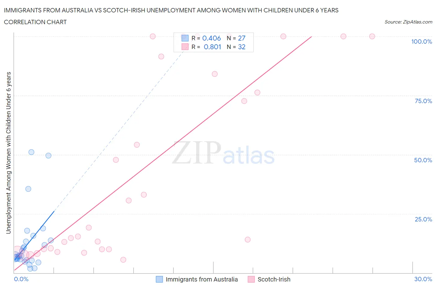 Immigrants from Australia vs Scotch-Irish Unemployment Among Women with Children Under 6 years