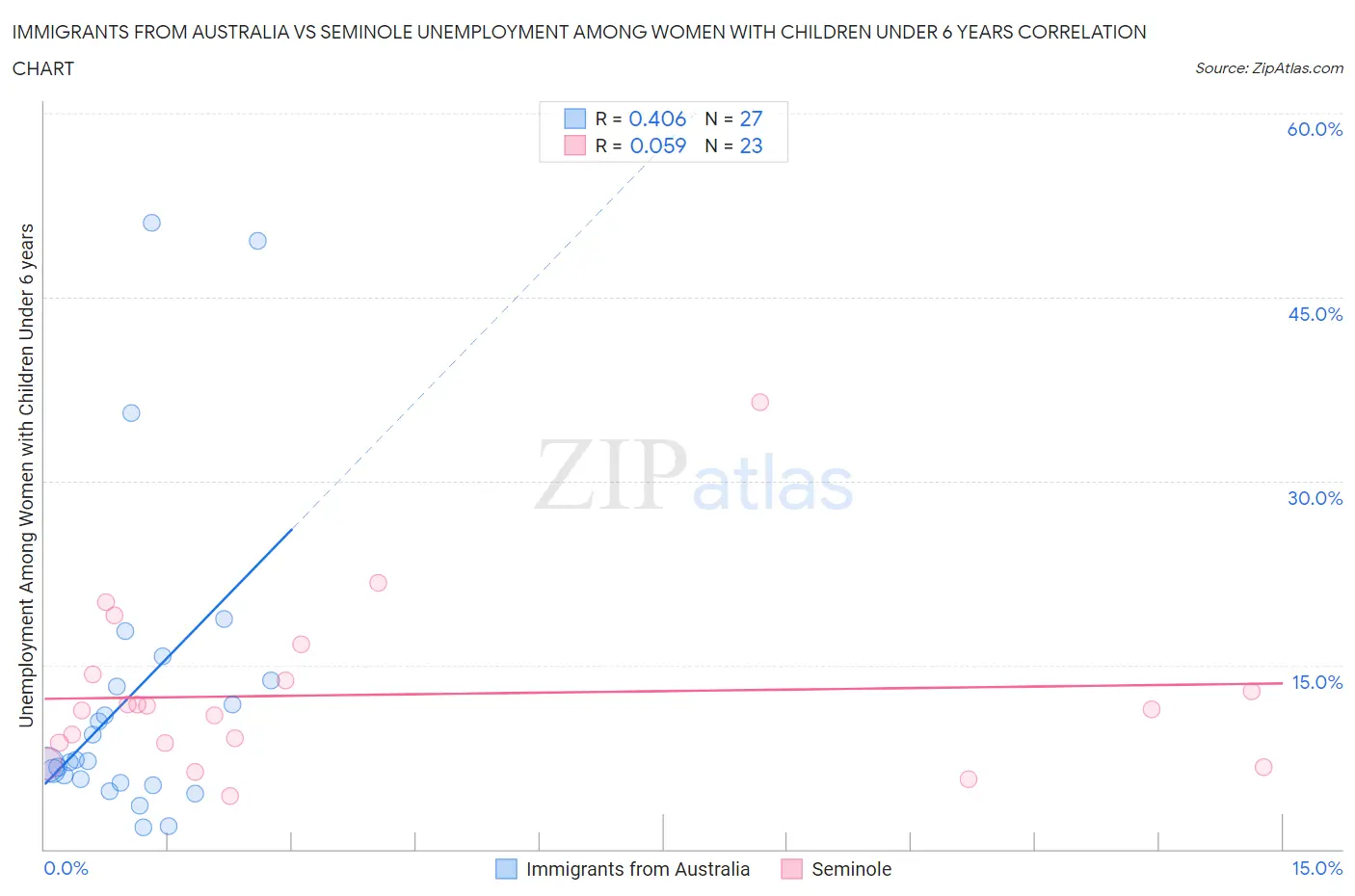 Immigrants from Australia vs Seminole Unemployment Among Women with Children Under 6 years