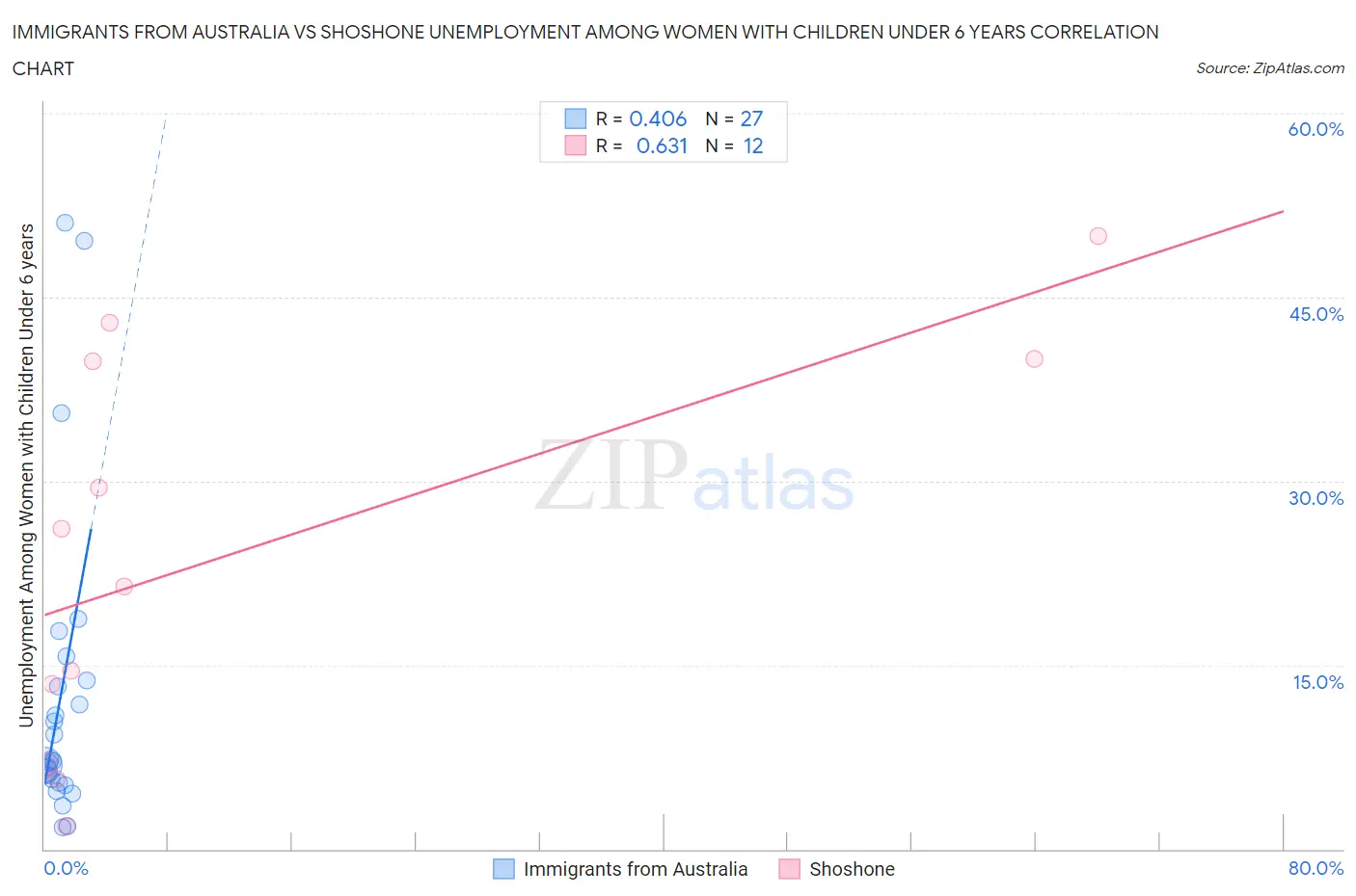 Immigrants from Australia vs Shoshone Unemployment Among Women with Children Under 6 years