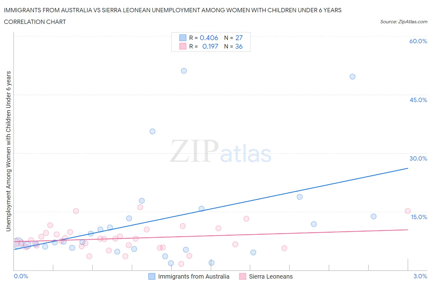 Immigrants from Australia vs Sierra Leonean Unemployment Among Women with Children Under 6 years