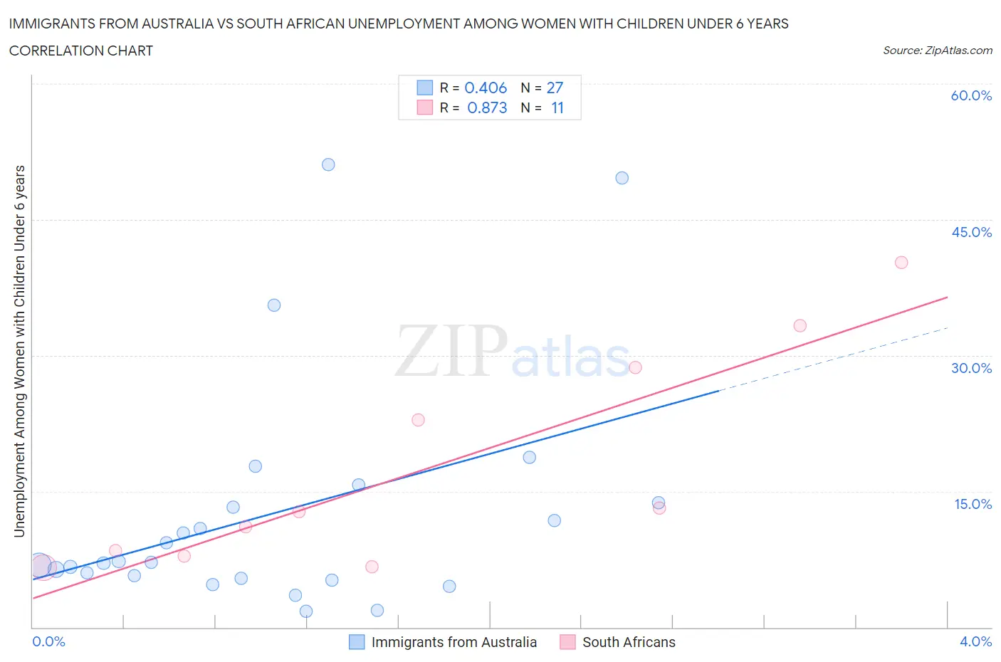 Immigrants from Australia vs South African Unemployment Among Women with Children Under 6 years