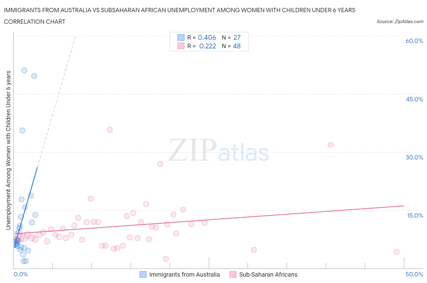 Immigrants from Australia vs Subsaharan African Unemployment Among Women with Children Under 6 years