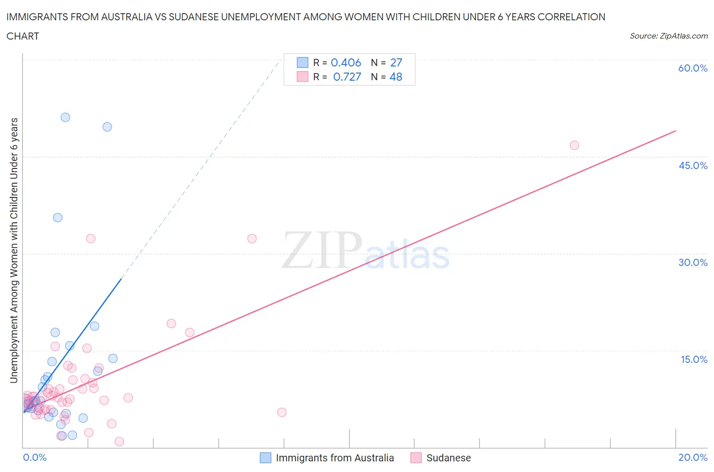 Immigrants from Australia vs Sudanese Unemployment Among Women with Children Under 6 years