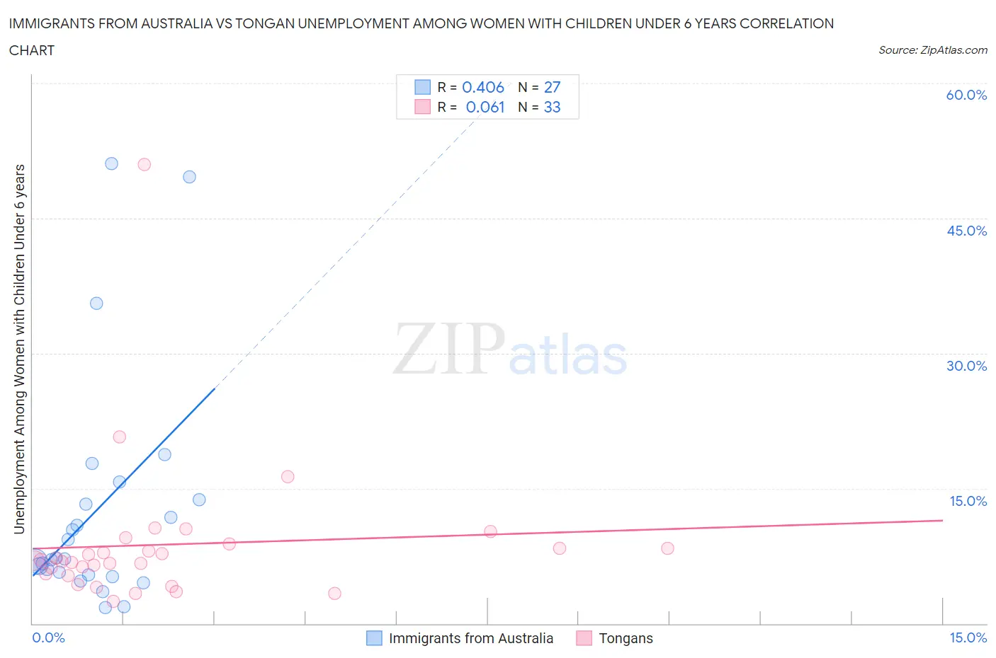 Immigrants from Australia vs Tongan Unemployment Among Women with Children Under 6 years