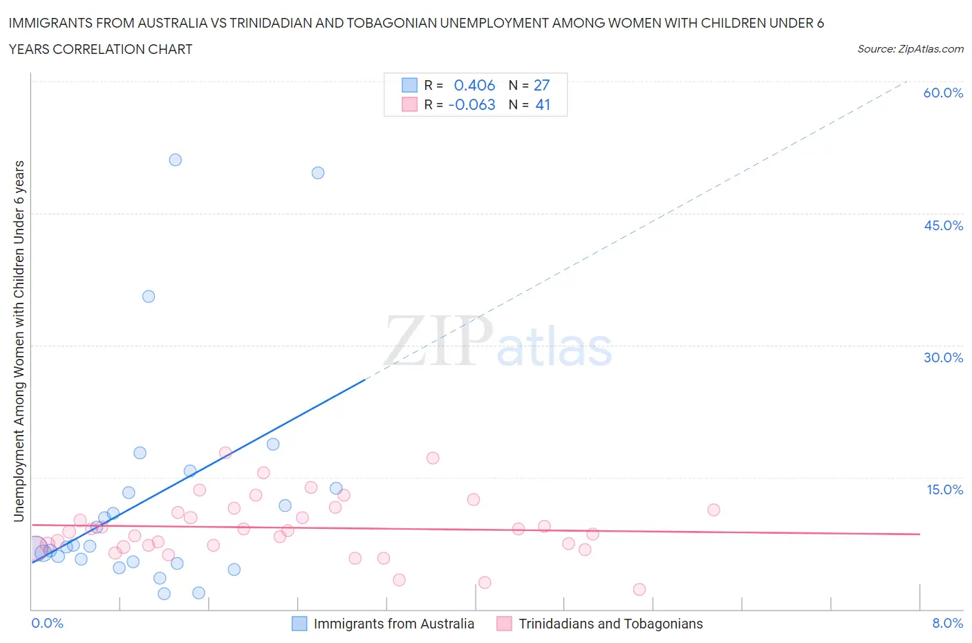Immigrants from Australia vs Trinidadian and Tobagonian Unemployment Among Women with Children Under 6 years