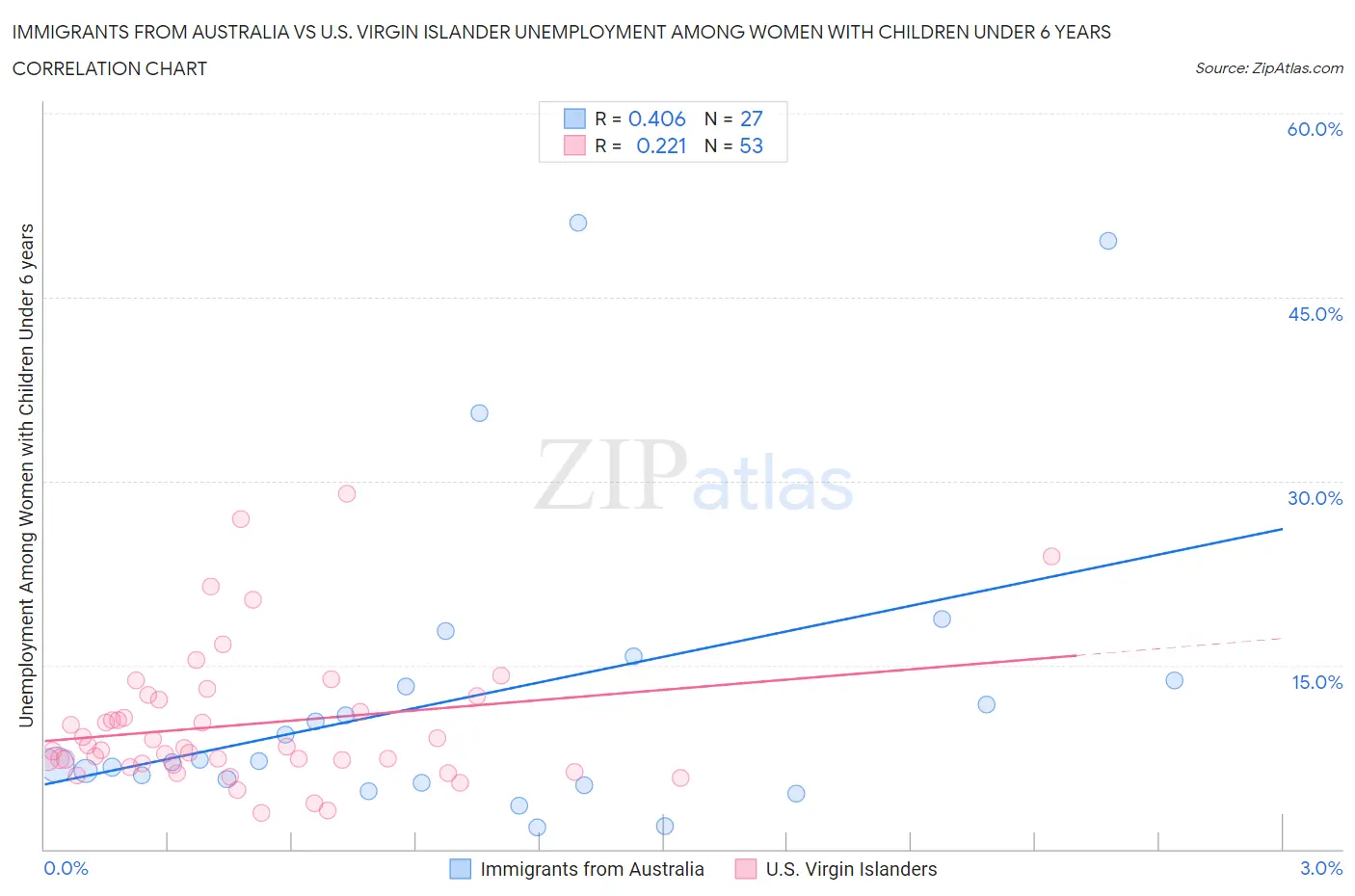 Immigrants from Australia vs U.S. Virgin Islander Unemployment Among Women with Children Under 6 years