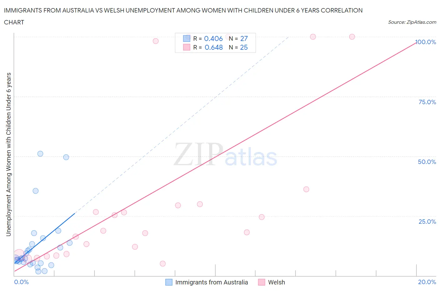 Immigrants from Australia vs Welsh Unemployment Among Women with Children Under 6 years