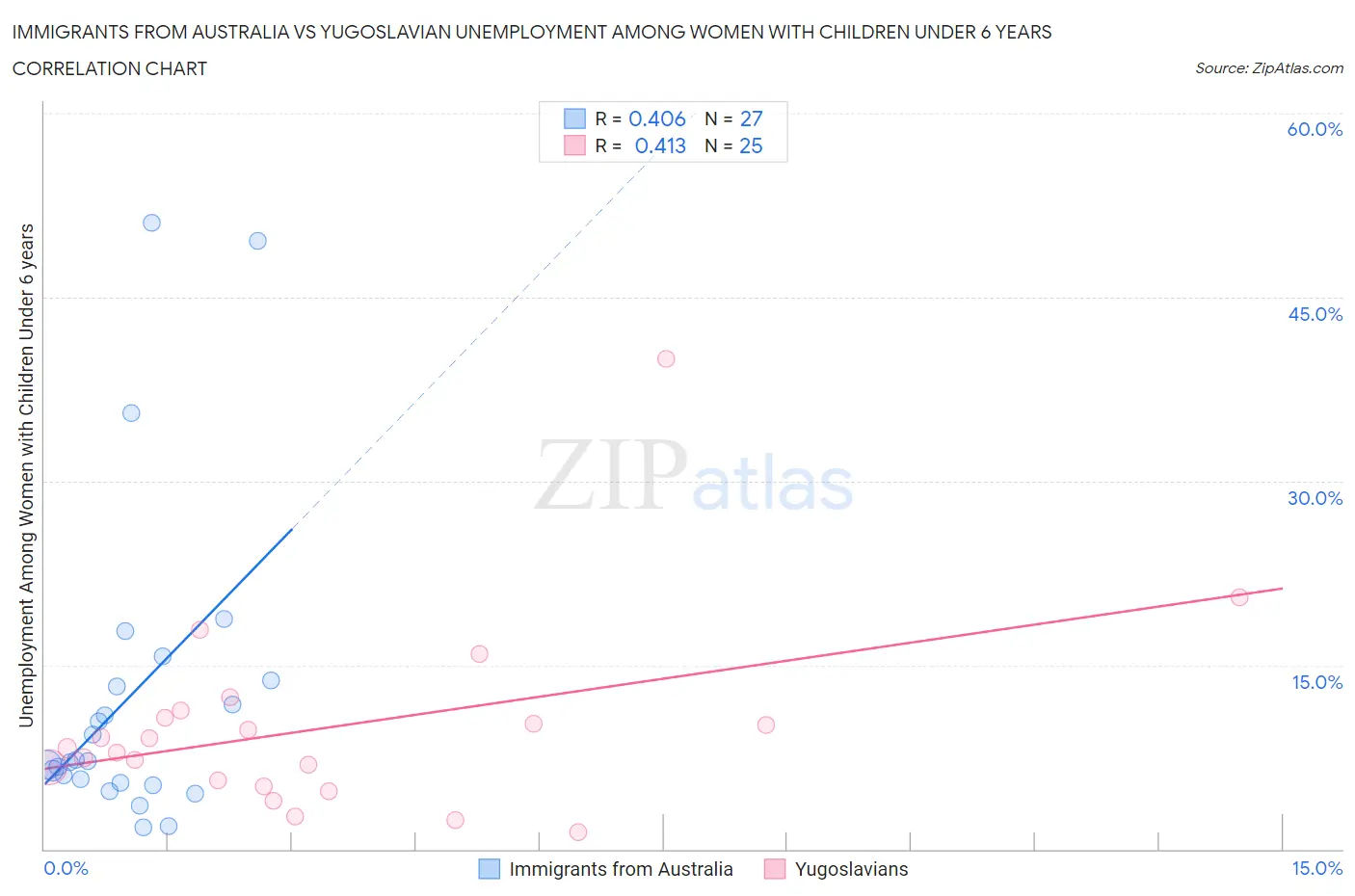 Immigrants from Australia vs Yugoslavian Unemployment Among Women with Children Under 6 years