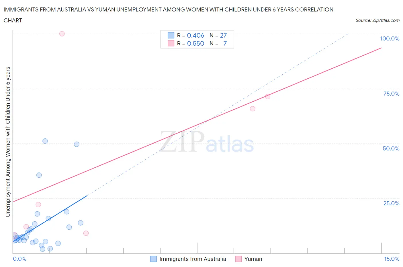 Immigrants from Australia vs Yuman Unemployment Among Women with Children Under 6 years