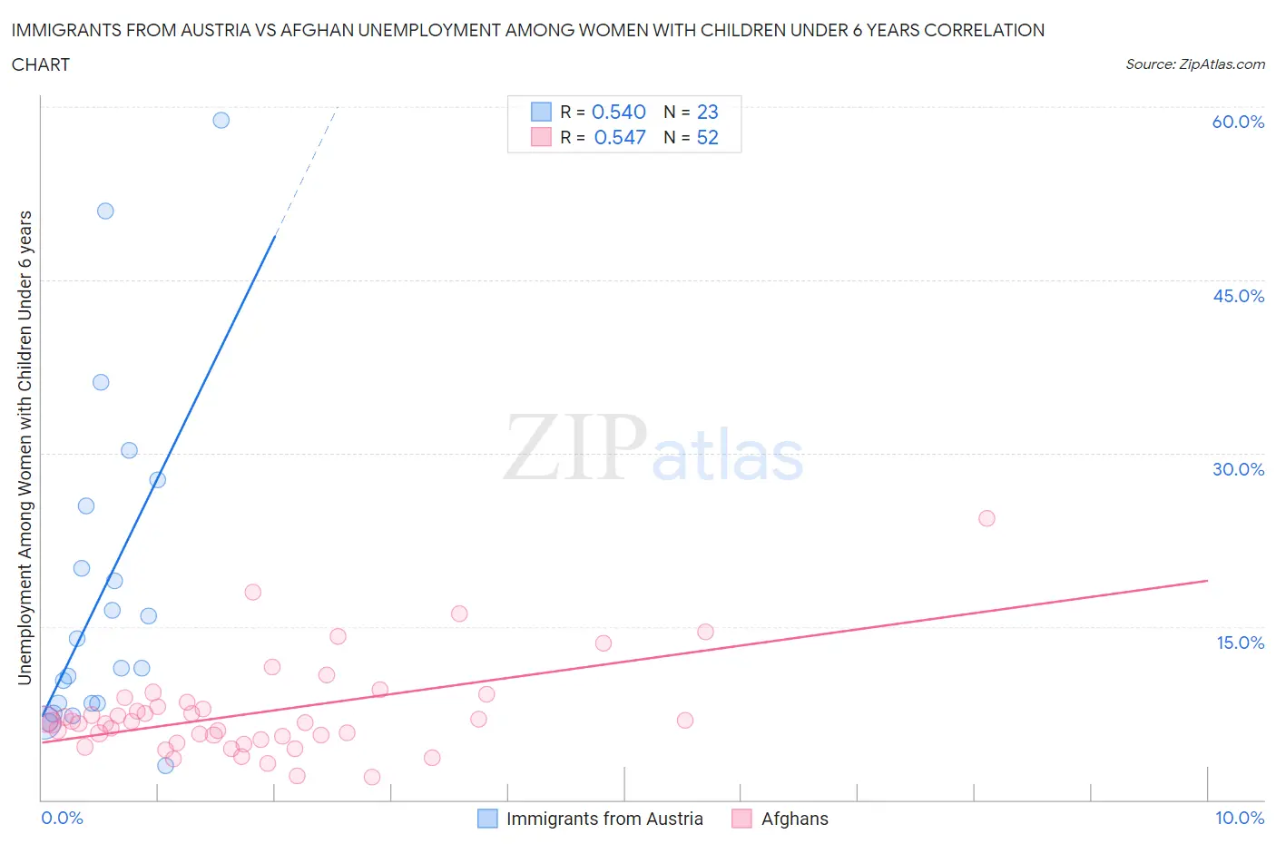 Immigrants from Austria vs Afghan Unemployment Among Women with Children Under 6 years