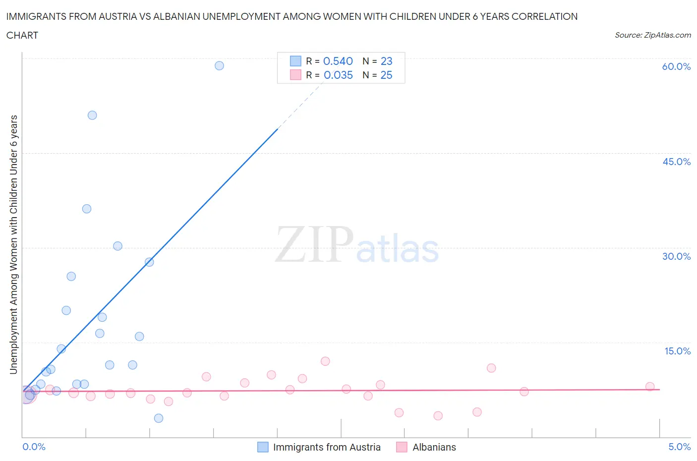 Immigrants from Austria vs Albanian Unemployment Among Women with Children Under 6 years