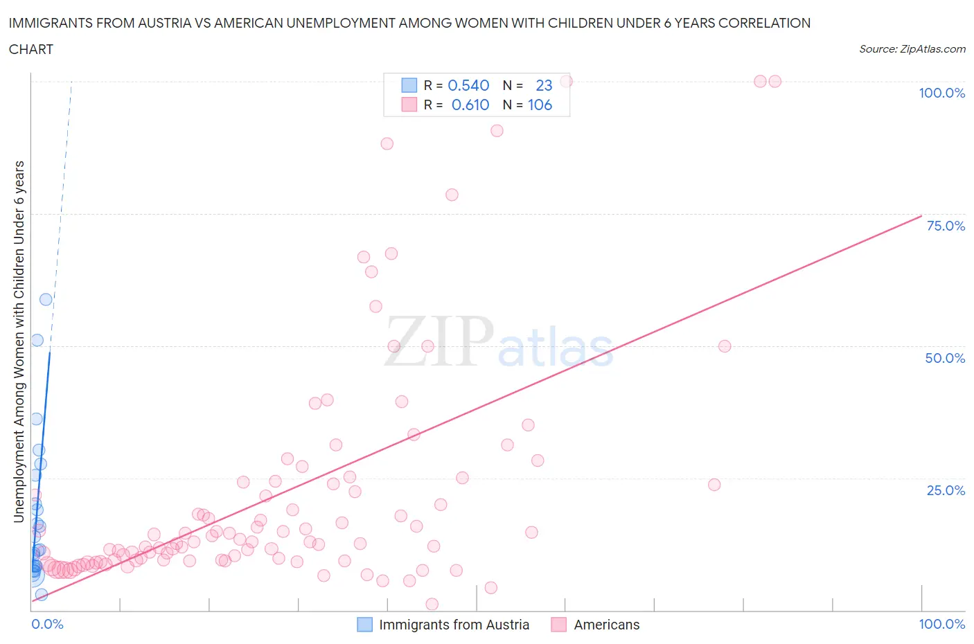 Immigrants from Austria vs American Unemployment Among Women with Children Under 6 years