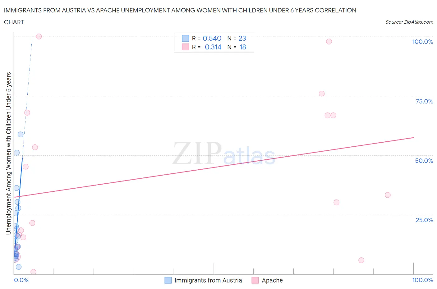 Immigrants from Austria vs Apache Unemployment Among Women with Children Under 6 years