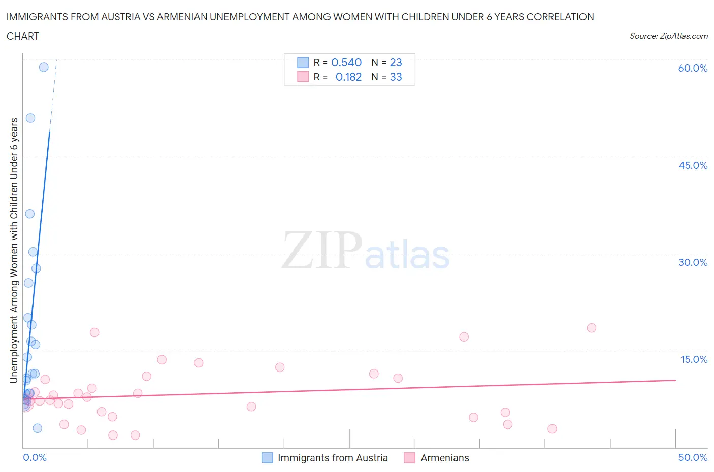 Immigrants from Austria vs Armenian Unemployment Among Women with Children Under 6 years