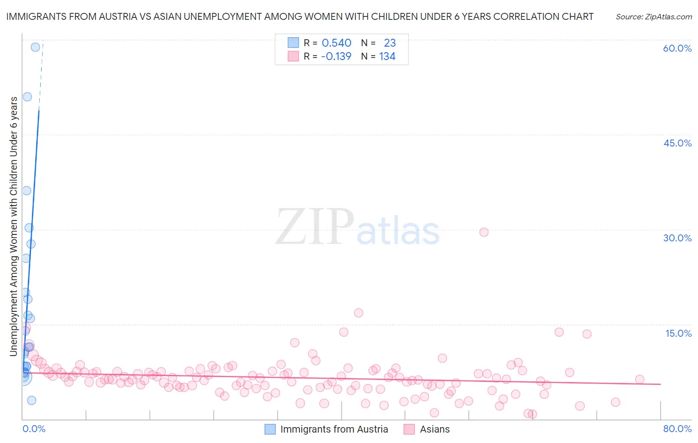 Immigrants from Austria vs Asian Unemployment Among Women with Children Under 6 years