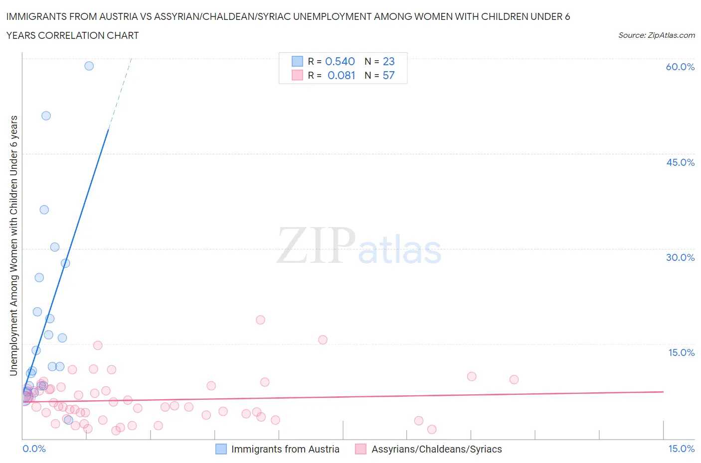 Immigrants from Austria vs Assyrian/Chaldean/Syriac Unemployment Among Women with Children Under 6 years